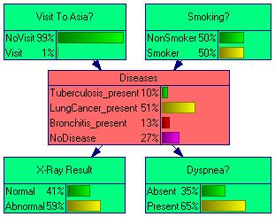 Diagnostis Proces with BN Test Rankings Smoking? 0.