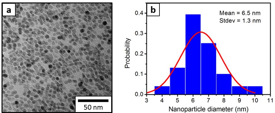 A. Size and shape of TiO2 nanoparticles Figure S1. (a) A representative TEM image and (b) the corresponding diameter distribution of the as-synthesized TiO2 nanoparticles. B.