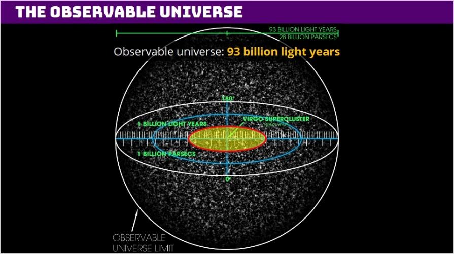 1.17 The Observable Universe Scientists have estimated the size of the observable universe to be 93 billion light years across! Wow that is huge! It is even hard to comprehend!