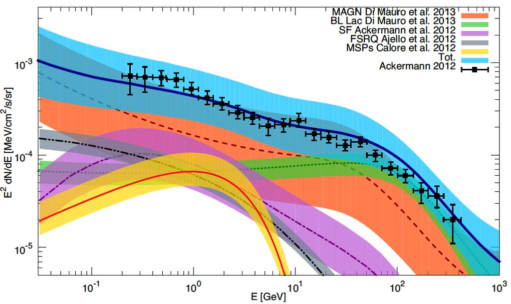 EGB: sum of astrophysical contributions Di Mauro et al.