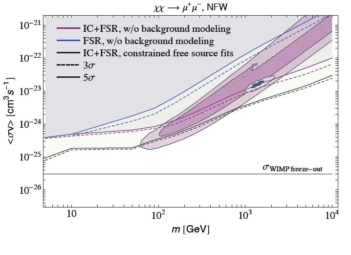 from extra-galactic unresolved sources Halo 5< b <15, l <80: Fermi-LAT Coll. 1204.