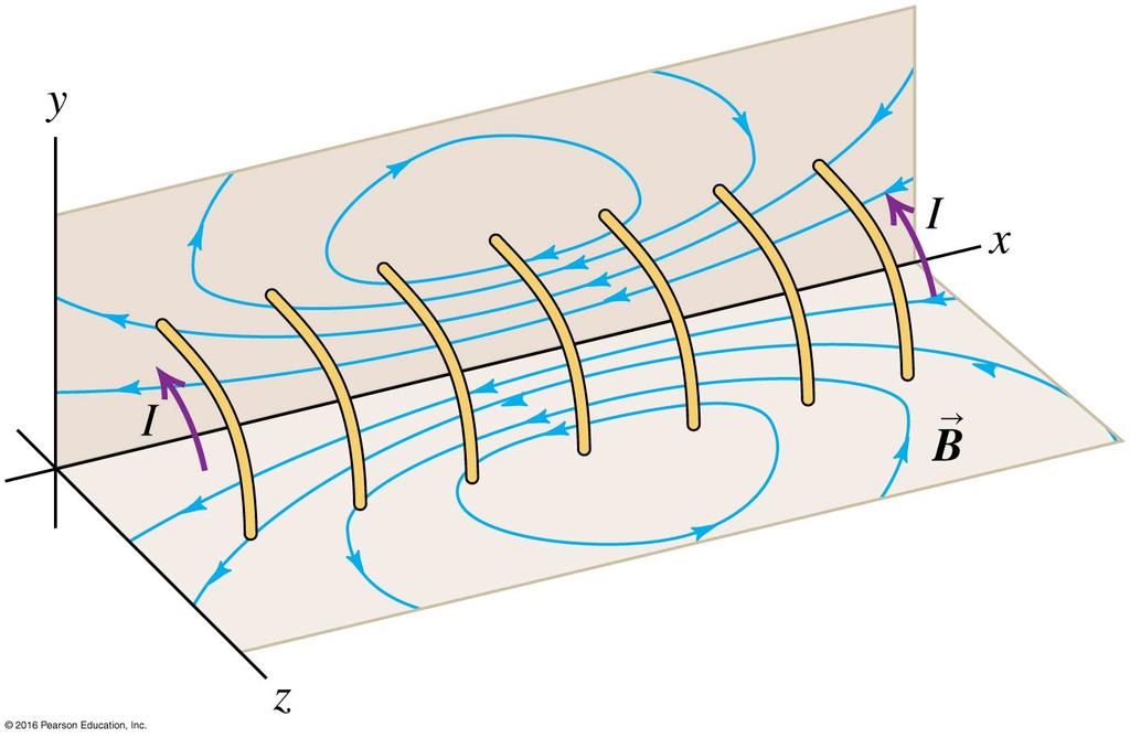 Figure 17: This figure shows the strength of the magnetic field inside and outside the conducting wire carrying a current I and having radius r = R Field of a Solenoid A solenoid is produced by