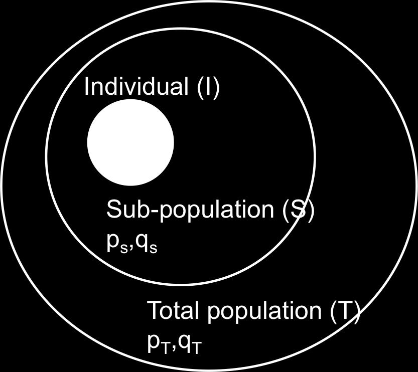 Figure 5: A diagram showing the hierarchical nature of F statistics.