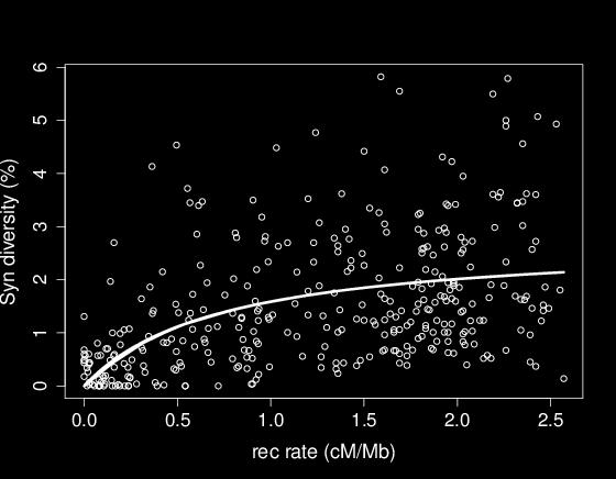 Figure 22: The relationship between (sex-averaged) recombination rate and synonymous site pairwise diversity (π) in Drosophila melanogaster using the data of Shapiro et al.