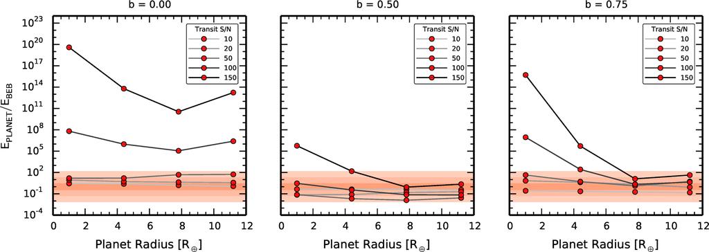 PASTIS: Bayesian exoplanet validation 993 Figure 3. Evidence ratio (Bayes factor) between PLANET and the BEB model for the synthetic planet data with impact parameter b = 0.0 (left), b = 0.