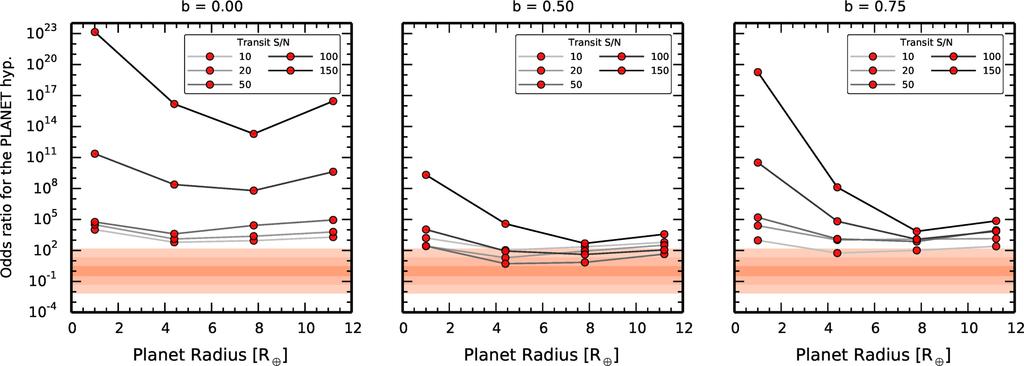 996 R. F. Díaz et al. Figure 8. Odds ratio in favour of the planet hypothesis as a function of planet radius for the synthetic planet data with impact parameter b = 0.0 (left), b = 0.