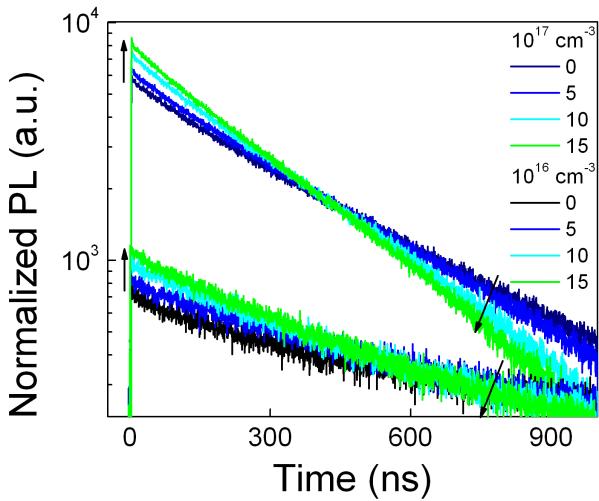a) b) Figure S9. a) The 1/e lifetimes are plotted for the decays at 190K shown in Figure 3a.