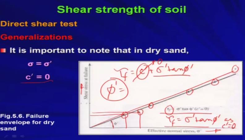 Now it is important to know that if you consider the dry sand right completely dry, there is no water at all, so is nothing but the that is the total stress is must be equal to the effective stress