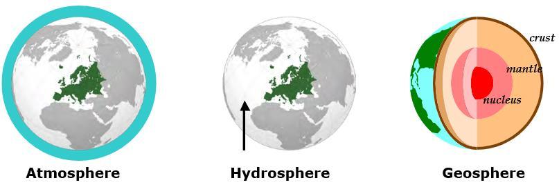 -The Hydrosphere:the hydrosphere refers to all of the water on our planet, it is the liquid part of the earth.