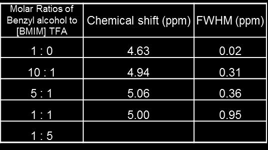 Table S2. Chemical shifts and FWHM of the hydroxyl group resonance band in 1 H NMR spectra of the mixtures of benzyl alcohol and [EMIM] OAc with various molar ratios.