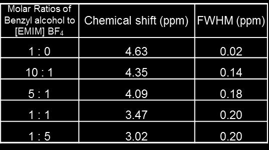 Chemical shifts and FWHM of the hydroxyl group resonance band in 1 H NMR spectra of mixture of benzyl alcohol and [EMIM] BF 4 with various molar ratios.