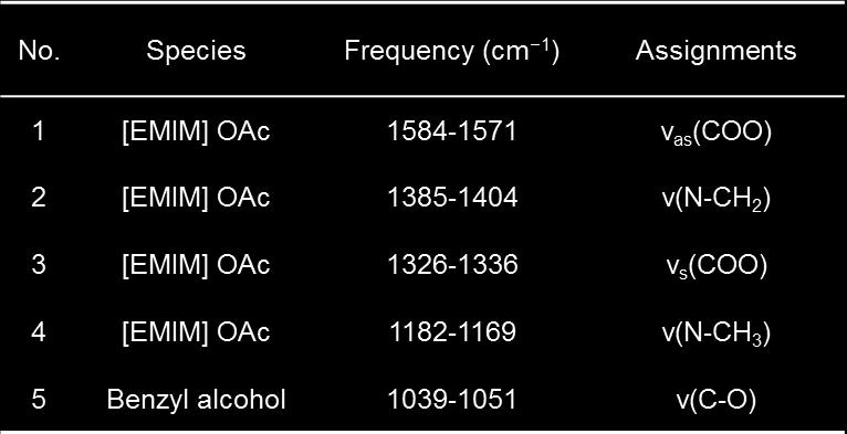 Fig. S15. FTIR spectra of benzyl alcohol, [EMIM] OAc, and their mixtures with various molar ratios.