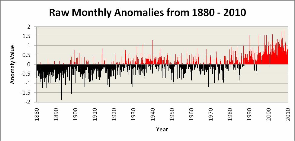 There are sometimes years in which the annual anomaly value is strongly influenced by 1 or 2 aberrant months for that year, even though the rest of the months were fairly normal.