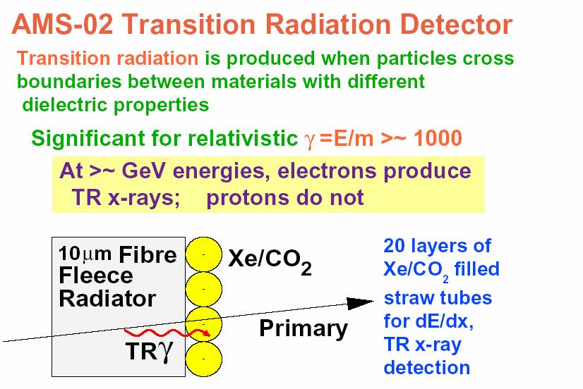 TRD detector to separate e + from protons : 3 300GeV e+/p rejection 10 2 10 3 in 1.
