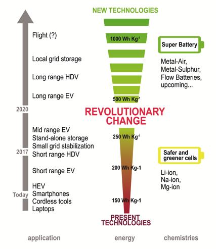 Energy Storage Challenges - A