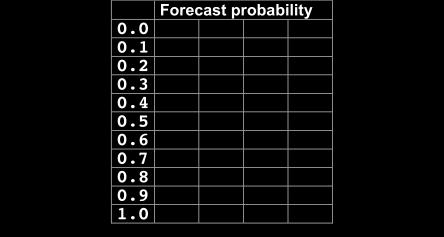 distributions of Tampere probability forecasts Instructions: