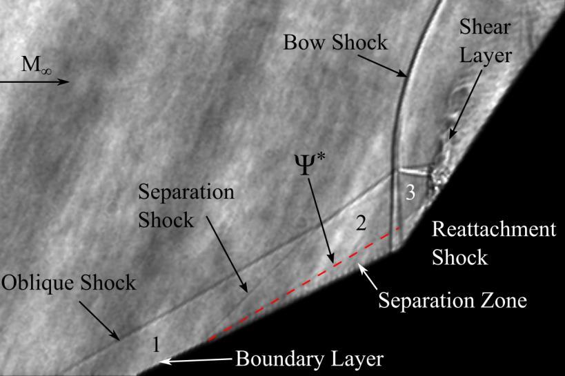 Area 1: Shocks and boundary layer interactions (SBLI) NEED: Predictable