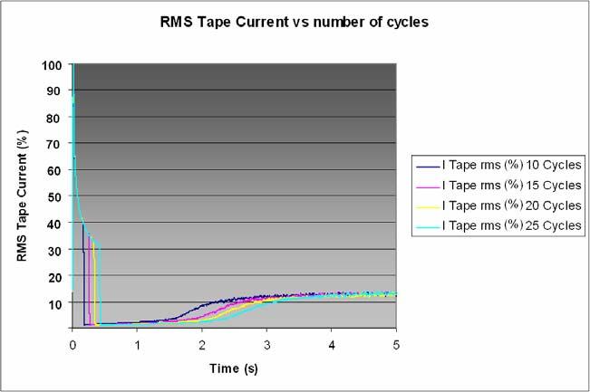 versus number of fault cycles RMS