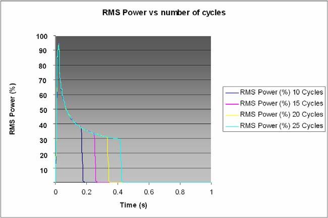 cycles 3 x Base-Line Voltage RMS Power