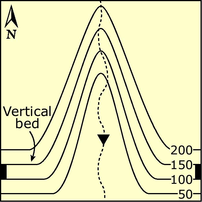 (A) Bed follows contour interval (B) Bed only visible downstream In general, most rock layers will have dips that are