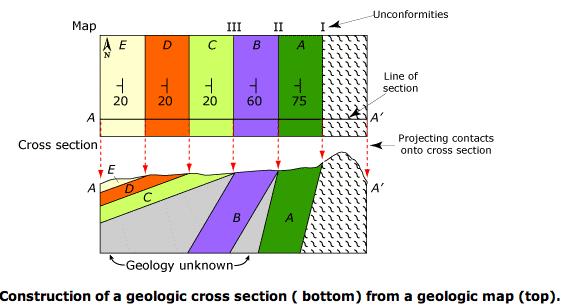 Geologic cross-sections are useful for visualizing spatial and temporal relationships of geologic units that occur in an area.