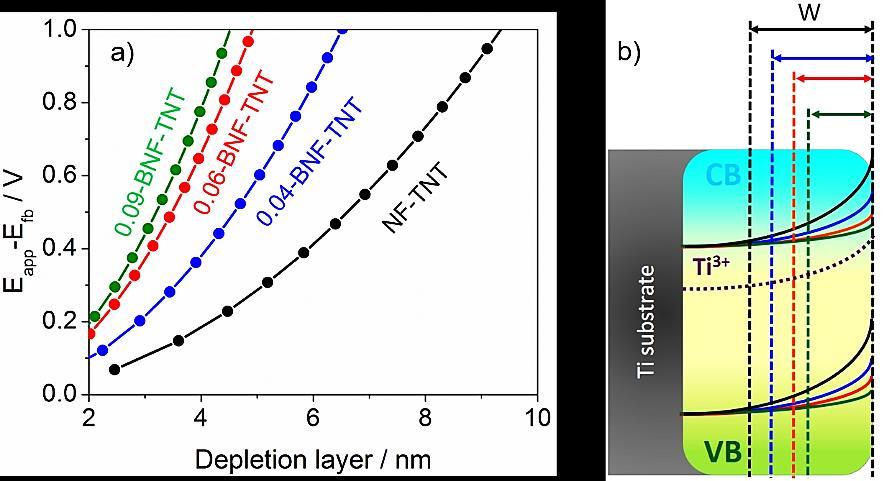 separation. Thus, the flat band condition (absence of W) into TNT could be easily achieved at more negative values to increase the amount of H3BO3. Fig.
