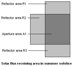 85416 meter Intercept area during summer solstice: Zenith angle Z = 7.5o Aperture area A = 25.5 x 19.5 = 497.25 Reflector area R 1 = 13.75 x 19.5 = 268.