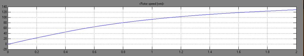 From the analysis of rotor speeds it is observed that the maximum speed that can be attained is more with