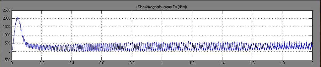 Wave form for torques with PI controller & with fuzzy controller Fig. 8 The above simulation wave forms for torque show that the behavior of induction motor ie as torque decreases speed increases.