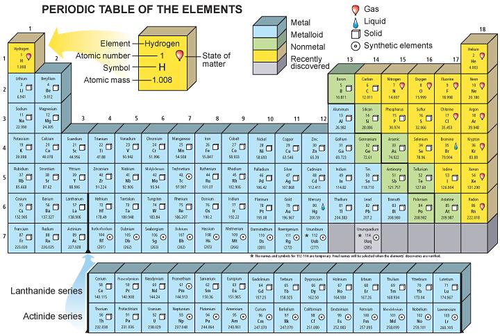 The Periodic Table of Elements Horizontal rows are
