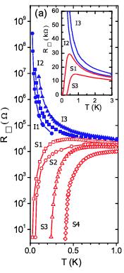 Superconductor to Insulator transition in thin films Partial list: Haviland et. al. PRL (1989) Hebard Palaanen PRL (1990) Yazdani & Kapitulnik (PRL (1995) MoGe Sambandamurthy et. al. PRL (2004) InO Baturina et.
