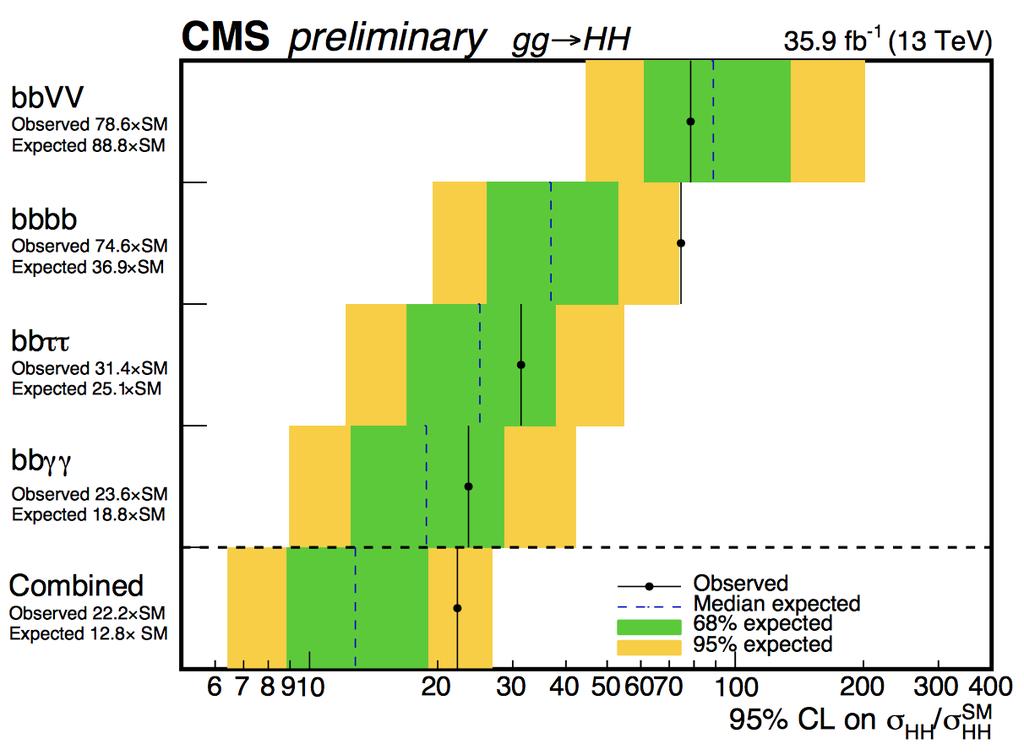 A. Mehta D. Majumder [CERN-EP-2018-164] [CMS-PAS-HIG-17-017] New results on di-higgs production Similar CMS plot. NEW results released for ICHEP: ATLAS bbττ CMS bbbb and full combination!