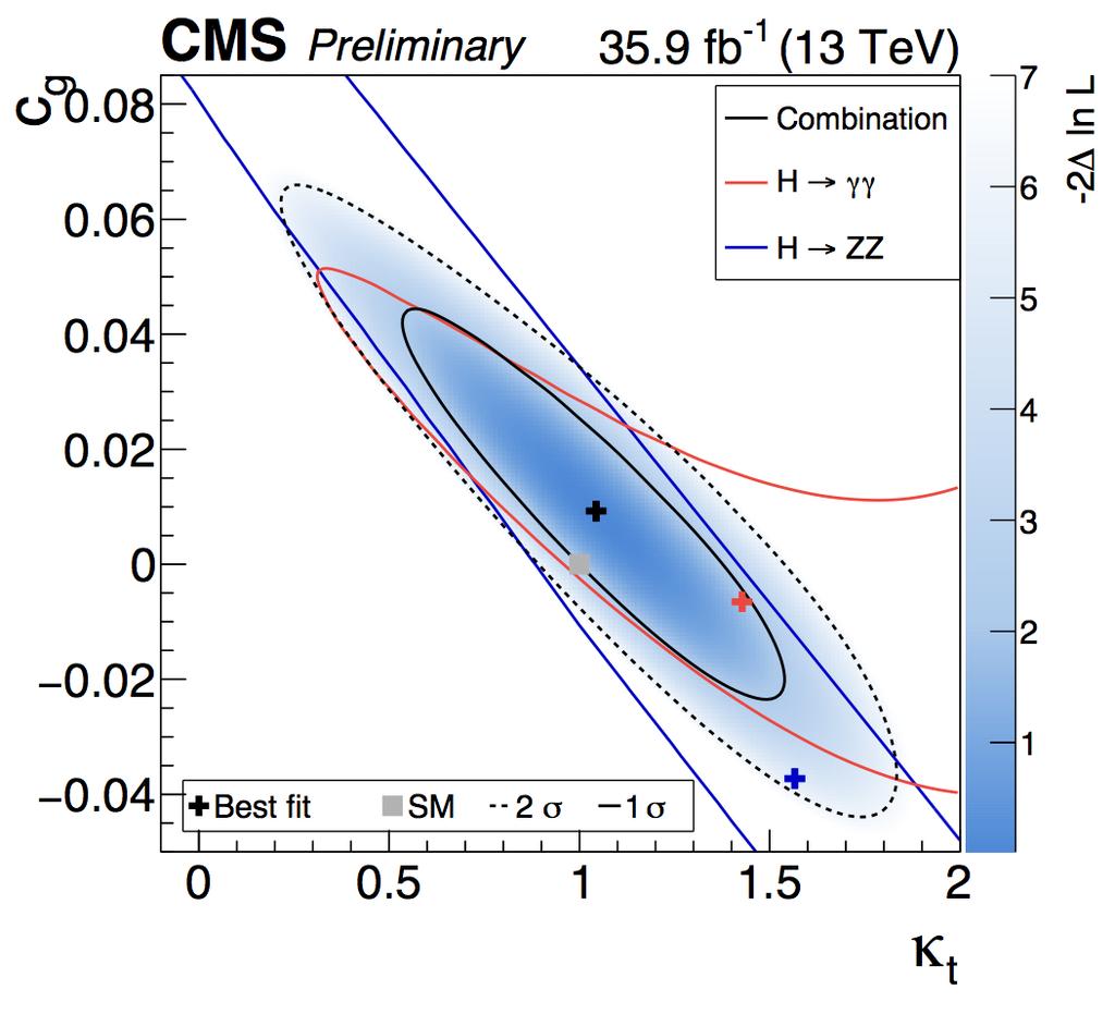 NEW Interpretation of pt(higgs) The pt(higgs) distribution (normalizations + shape) can be interpreted using an Effective