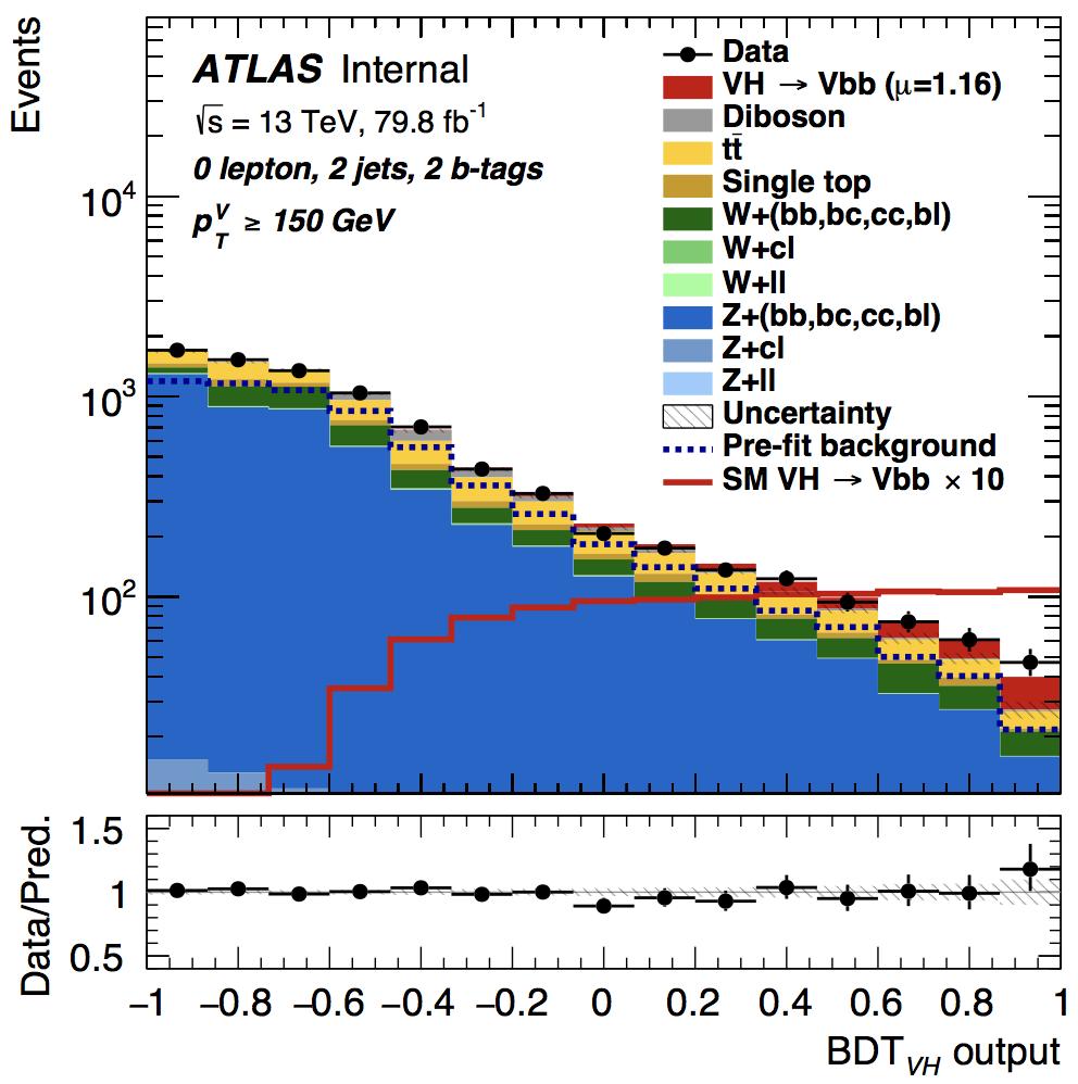 13 5 4 3 2 ATLAS Preliminary -1 s = 13 TeV, 79.8 fb 1 lepton, 2 jets, 2 b-tags V p T 150 GeV Data VH Vbb (µ=1.
