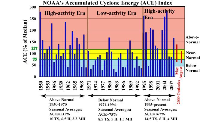 Historical Atlantic Seasonal Activity NOAA s ACE index shows the overall strength of the hurricane season.