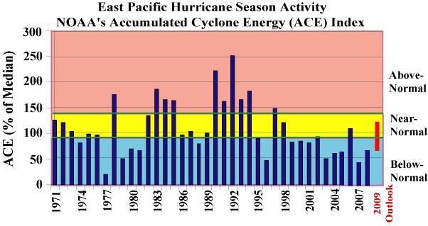 Historical East Pacific Seasonal Activity NOAA s 2009 Eas Pacific hurricane