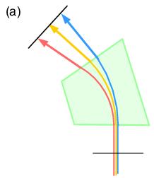 Dispersion Matching Techniques Achromatic Beam Transportation focal