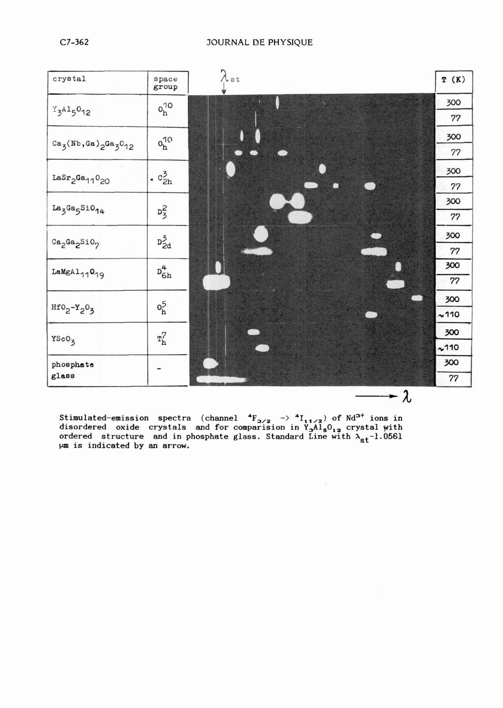 C7-362 JOURNAL DE PHYSIQUE Stimulated-emission spectra (channel 4F, -> 411,,2) of ~ d=+ ions in disordered oxide crystals and for