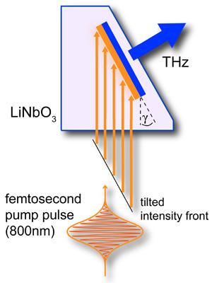 THz from Tilted Pulse Fronts ω: THz frequency d eff : second order nonlinearity L: phase-matched length I: laser intensity n v : optical group refractive index n THz : THz phase