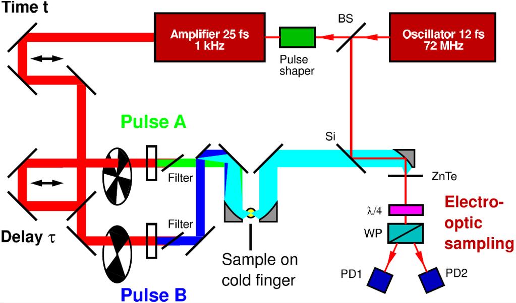 2D-THz spectroscopy THz fields can be measured easily in real time via the electro-optic effect.