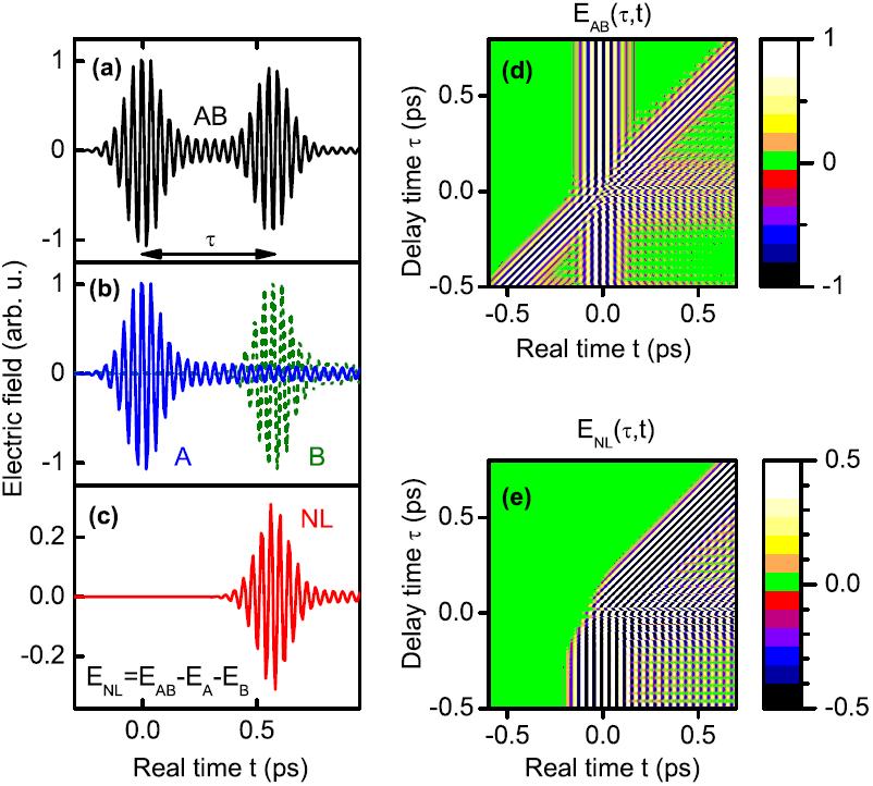 Extraction of Nonlinear Signals Differential measurements allow to extract the nonlinear THz field by synchronized light modulators (a - c).