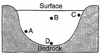 stream bed at the three locations? A) B) A) B) C) D) C) D) 23. The diagram below shows a cross section of a river.