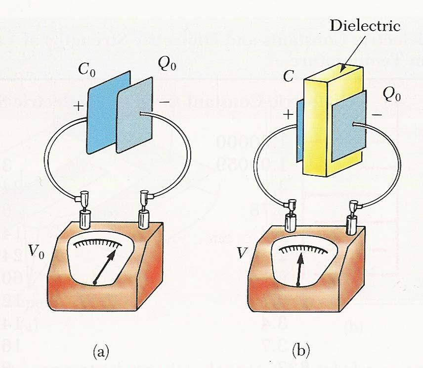 When a dielectric is inserted between the plates of a charged capacitor The charge on the plates remains