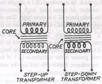 66. Draw a schematic diagram of a step up/step down transformer. Explain its working principle.