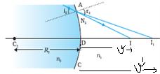 For the refraction at the interface ABC, = ---------(1) For the refraction at ADC, image will act as an imaginary object and if the lens is very thin, then = ---------(2) on adding (1) & (2) we get =