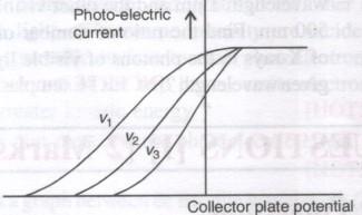 96. 1. If the intensity of the incident radiation on a photosensitive surface is doubled, how does the kinetic energy of emitted electrons get affected? CBSE (F) -2005 [ Ans.