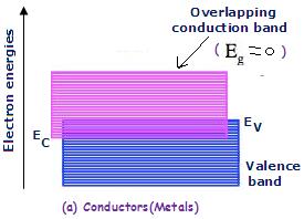 Unit-IX (Electronic Devices) 112. 1. Distinguish between a conductor, an insulator and a semiconductor on the basis of energy band diagrams. CBSE (AI)-2016,2008,2006,(D)-2010,2006,2005,(F)-2003 [Ans.