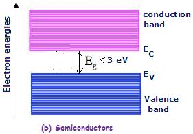 Conductors (Metals) : In conductors either conduction and valence band partly overlap each other or the conduction band is partially filled. Forbidden energy gap does not exists (.