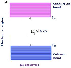 Semiconductors : In semiconductors, conduction band is empty and valance band is totally filled. is quite small ( 3 ev).