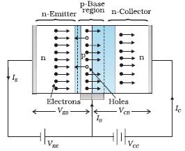 Heavy doping makes the depletion region very thin. This makes the electric field of the junction extremely high ( 5 X V/m), even for a small reverse voltage ( 5V).